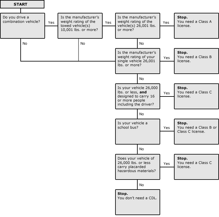 Diagram that shows who needs a CDL and which specific class is needed.